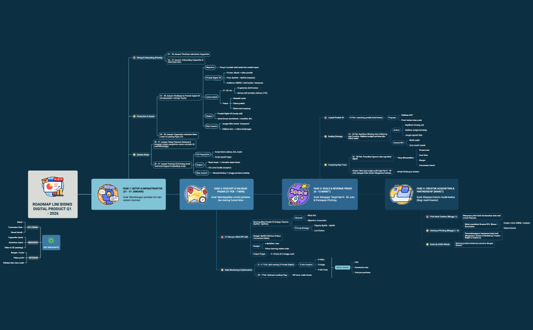 ROADMAP LINI BISNIS DIGITAL PRODUCT Q1 - 2026