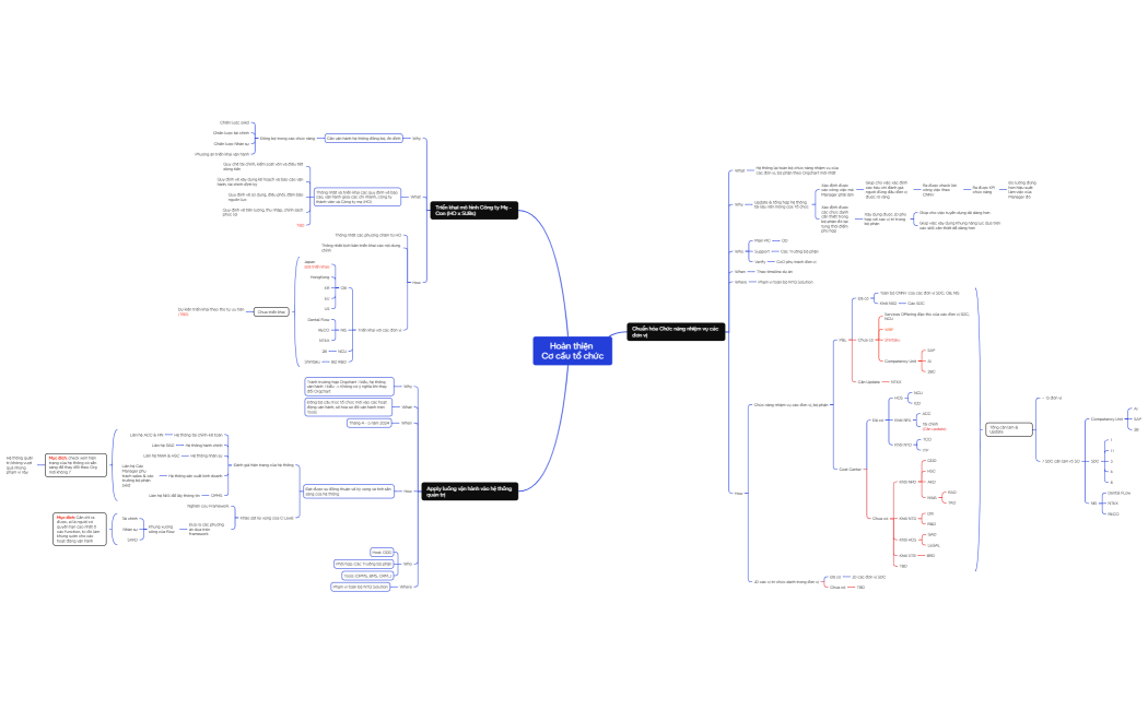 Dự án_Hoàn thiện Org2024