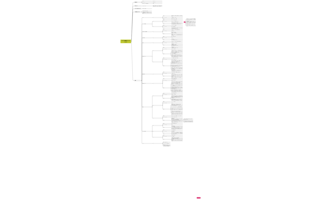 シナリオ構成マインドマップ