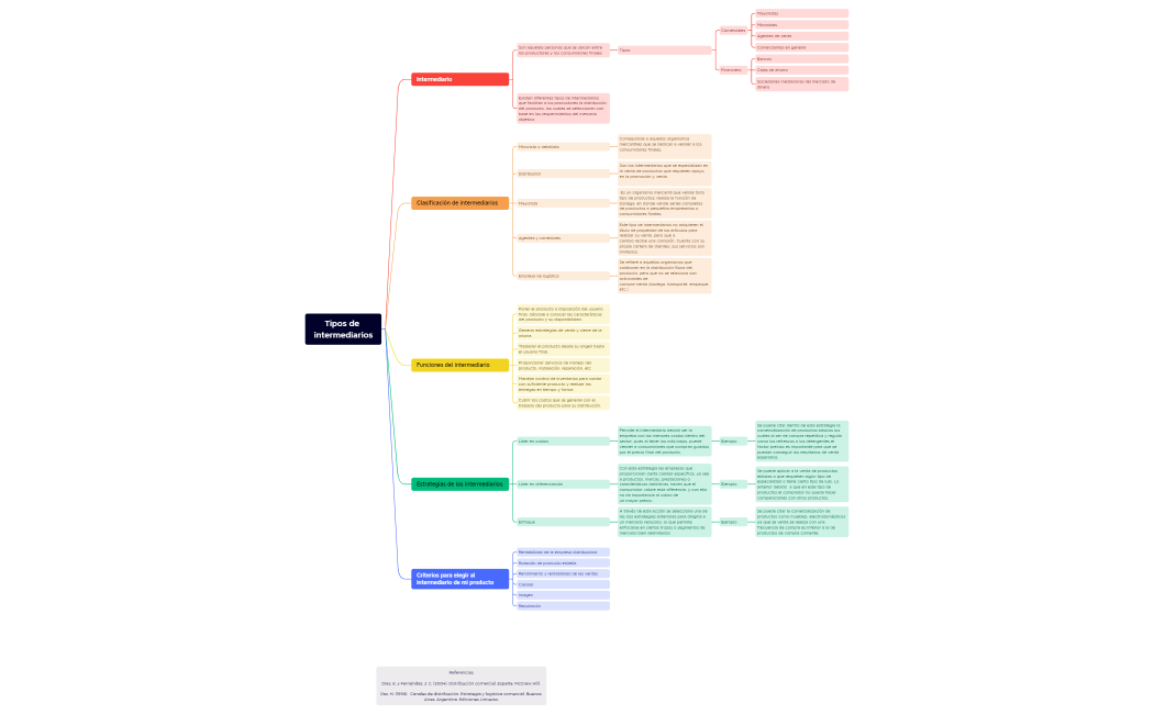 Intermediarios