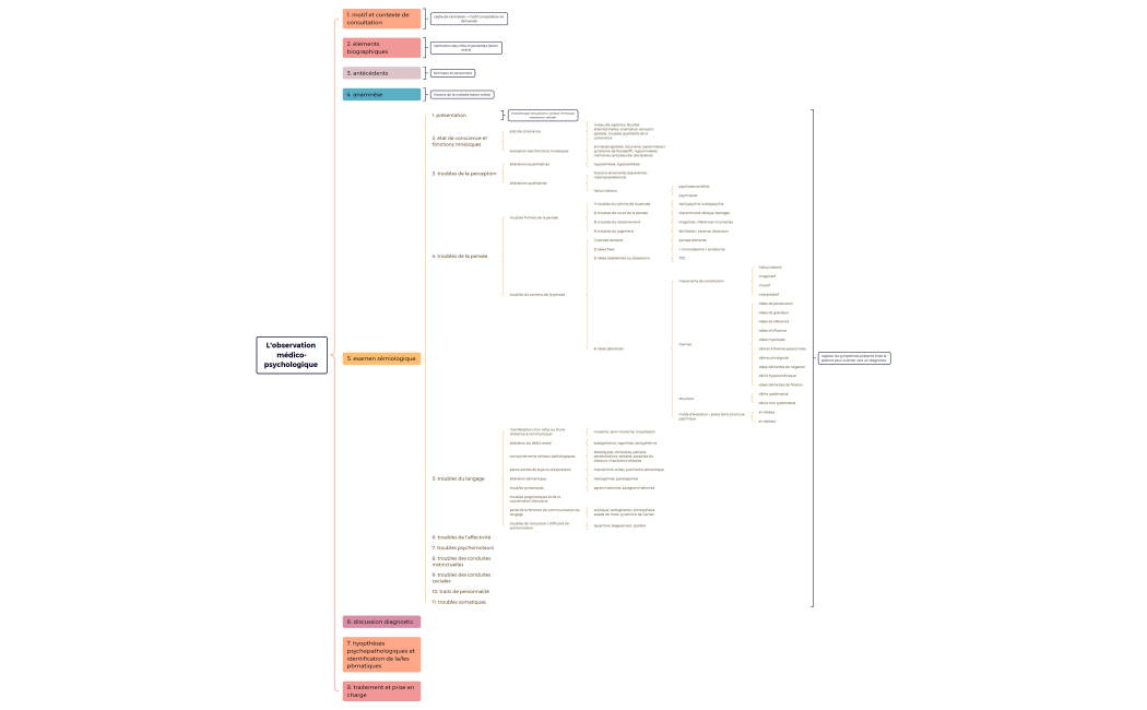l'observation médico-psychologique