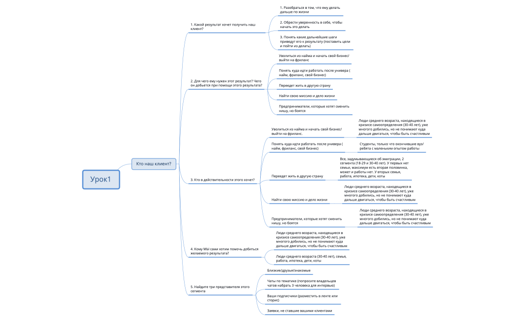 Сегменты ЦА.xmind