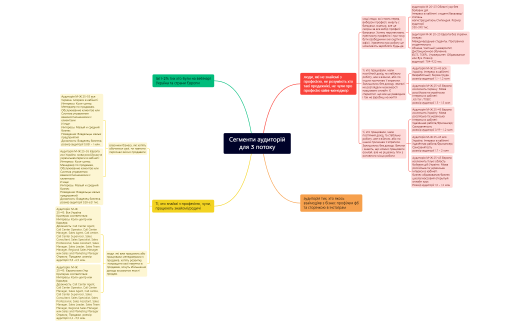 Сегменти аудиторій для 3 потоку