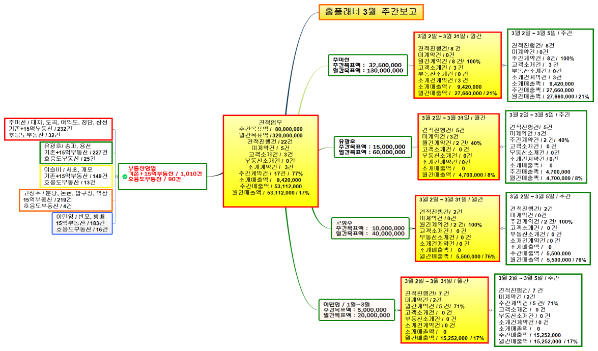 견적업무 주간목표액 /   80,000,000 월간목표액 / 320,000,000 견적진행건 / 22건 미계약건 /  5건 고객소개건 /  3건 부동산소개건 /  0건 소개계약건 /   3건 주간계약건 /  17건 /  77% 소개매출액 /    9,420,000 주간매출액 /  53,112,000 월간매출액 /  53,112,000 / 17% 