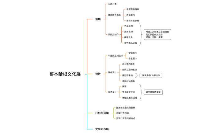 哥本哈根文化展