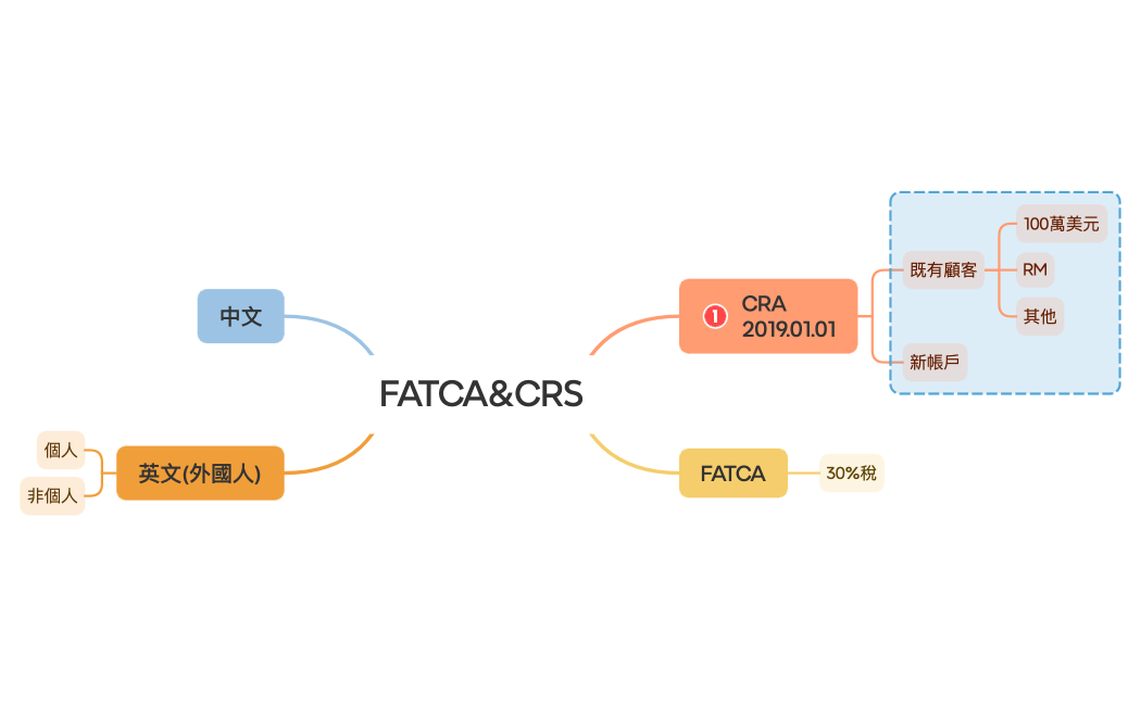 雜貨  採購清單