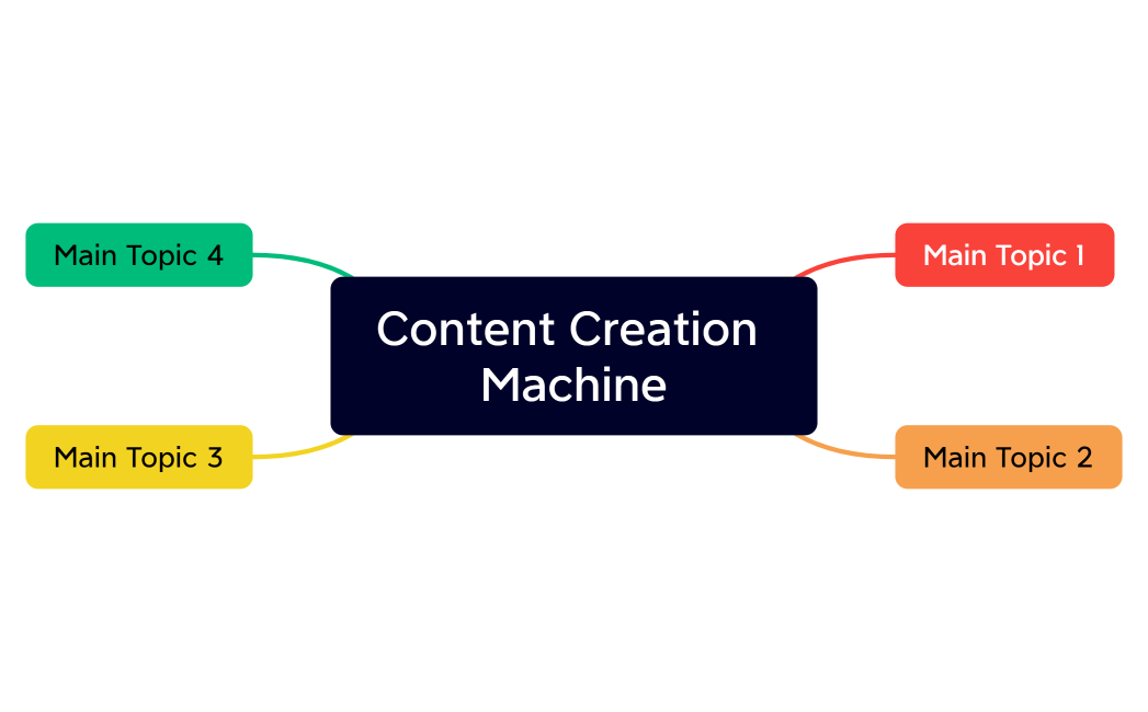 Content Creation Machine