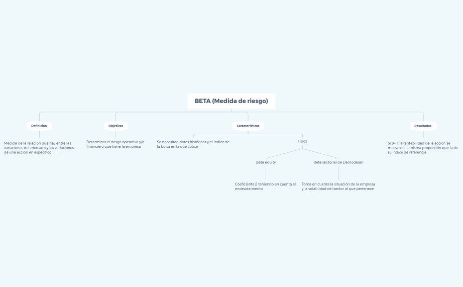 BETA (Medida de riesgo)