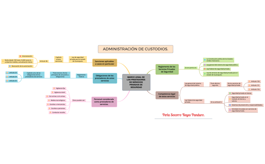 ADMINISTRACIÓN DE CUSTODIOS.