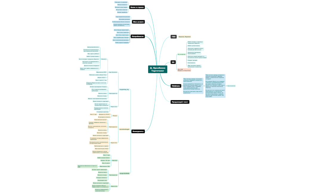 Д. ОрозбековТаргетолог