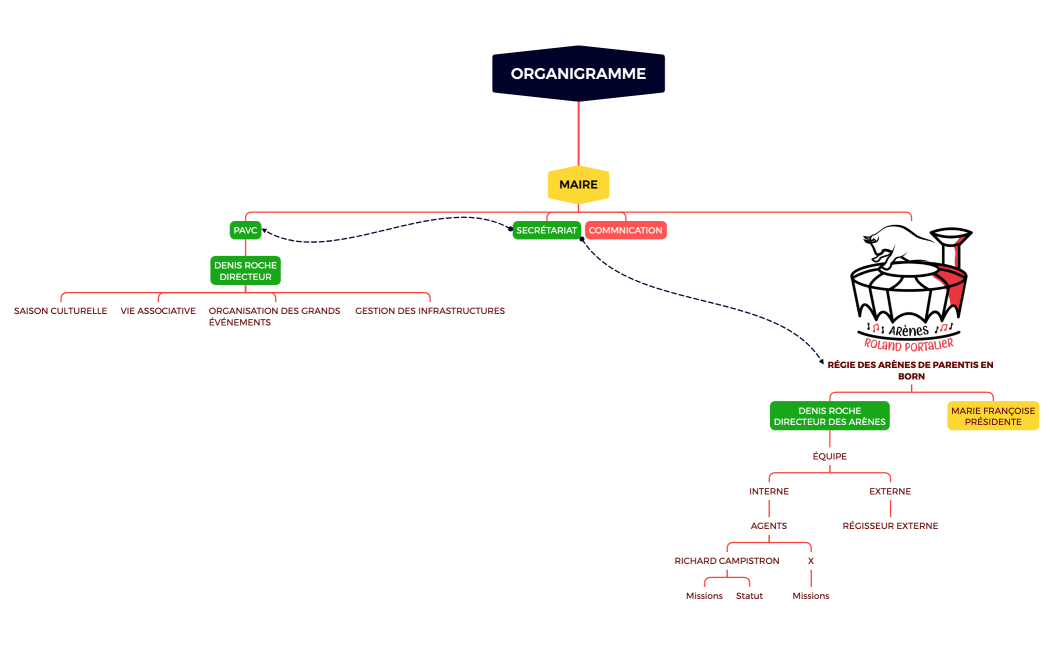 ORGANIGRAMME DIRECTION DES ARÈNES