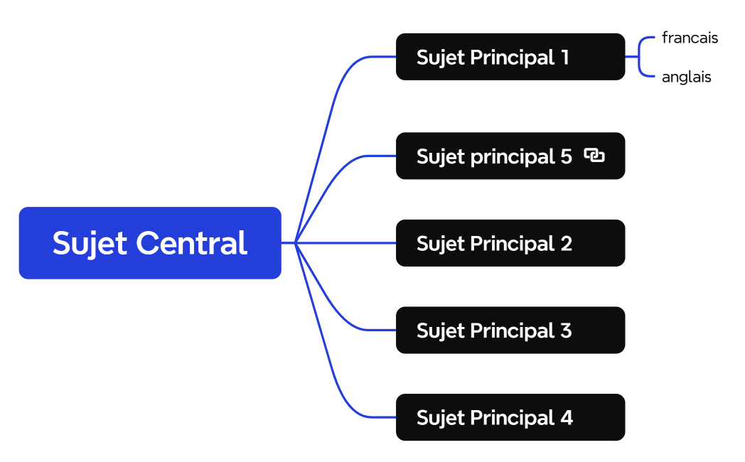 Carte mentale de logique