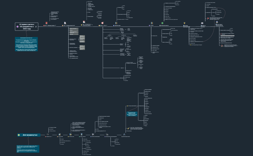 10 первых шагов в iOS разработке в 2025 году