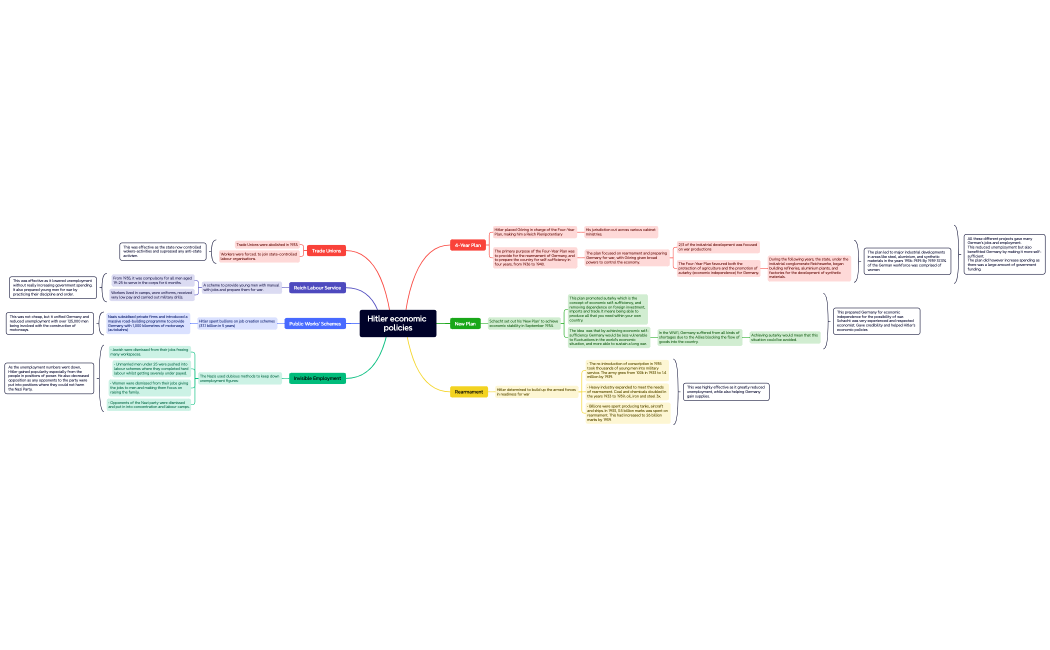Mind Map