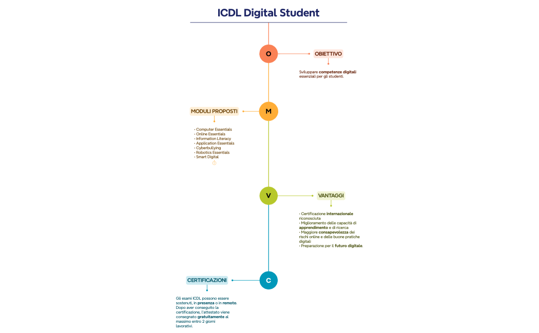 ICDL Digital Student
