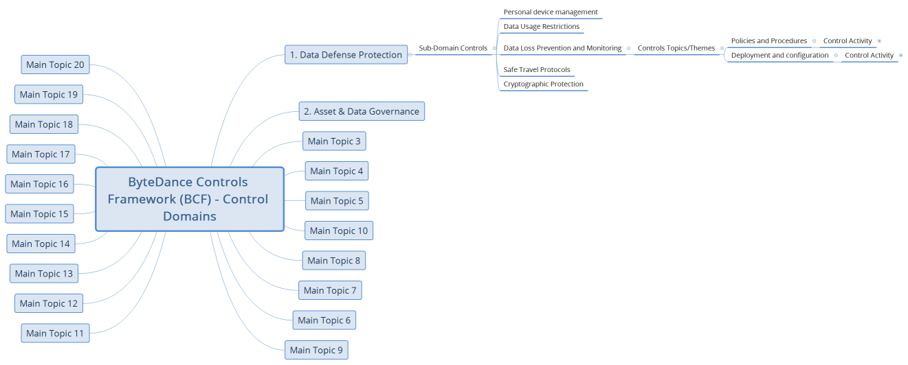 ByteDance Controls Framework (BCF) - Control Domains