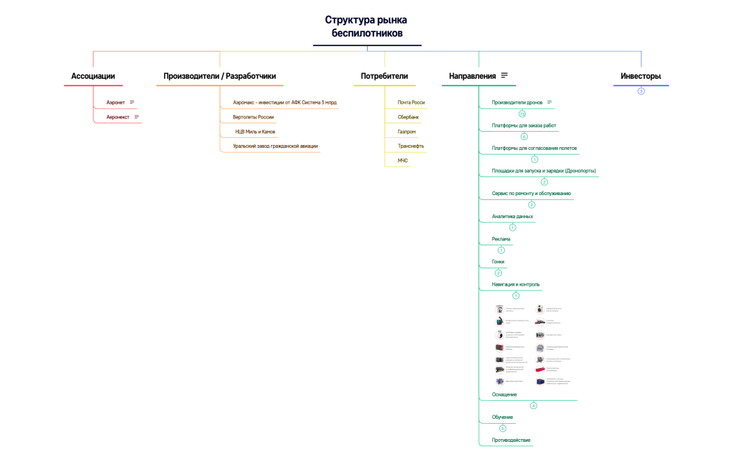 Структура рынка беспилотников