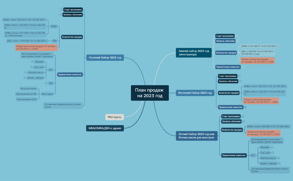 План продаж  на 2023 год