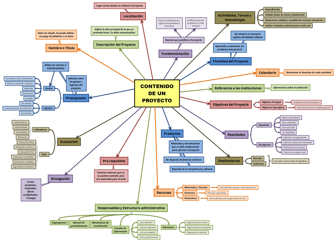 CONTENIDO DE UN PROYECTO