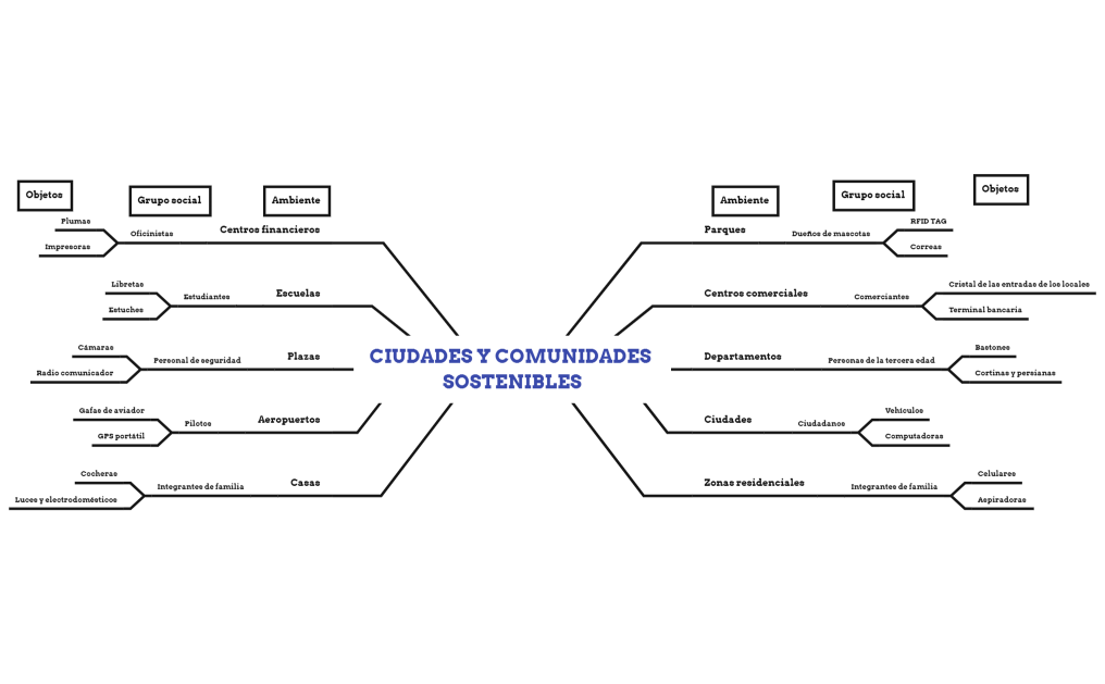 Ciudades y Comunidades Sostenibles