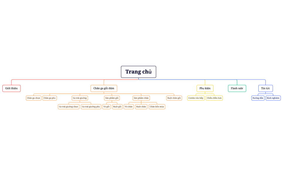 Phân danh mục elambo.xmind