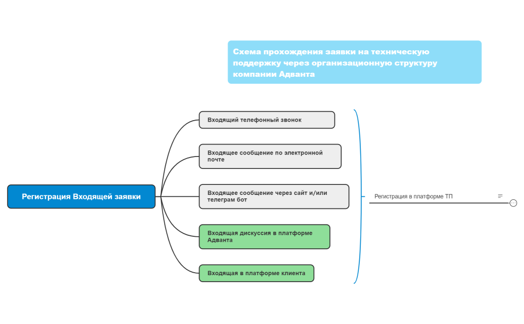 Схема прохождения заявки V6