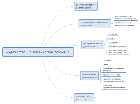 художественно-эстетическое развитие