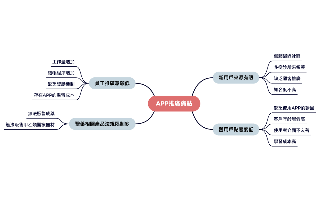 Define階段心智圖：痛點