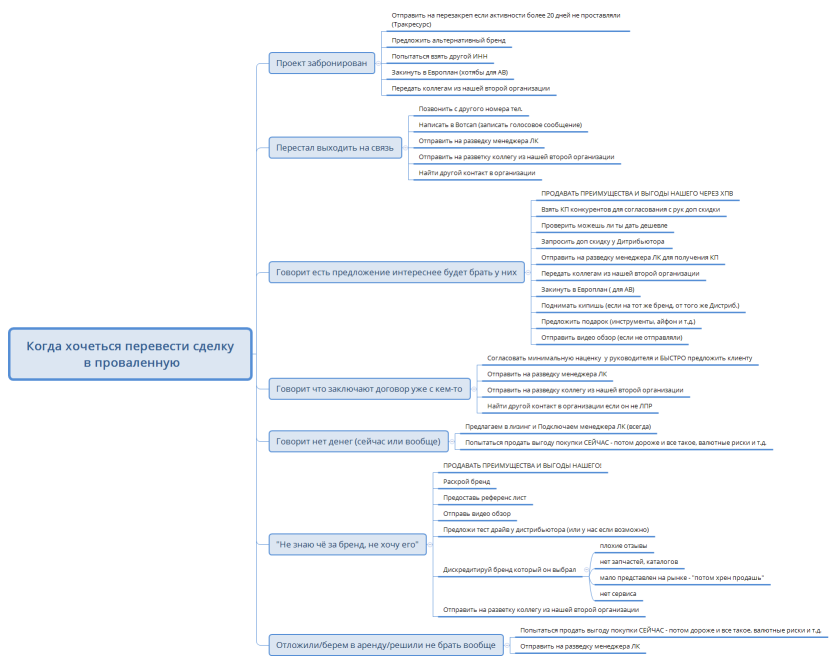 Когда хочеться перевести сделку  в проваленную
