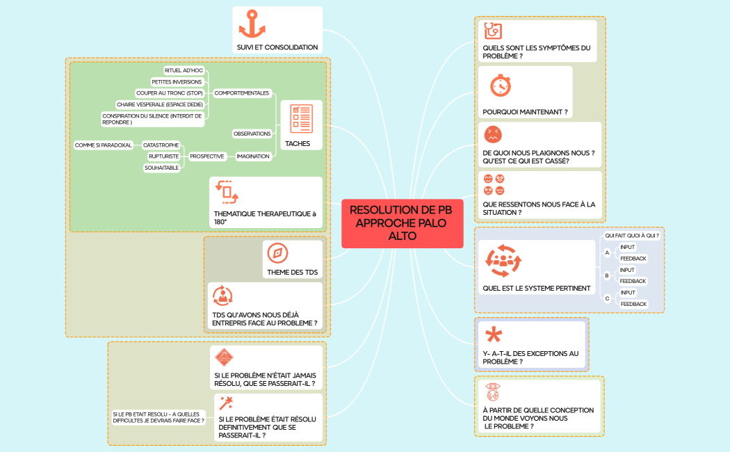 RESOLUTION DE PB APPROCHE PALO ALTO