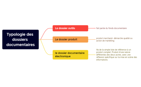Typologie des dossiers documentaires