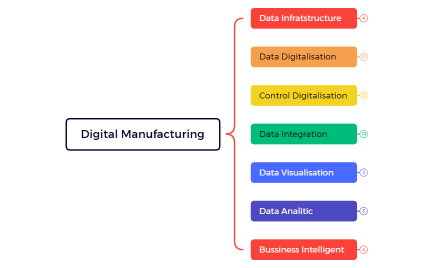 Digital Manufacturing