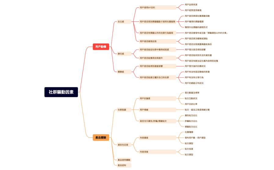 社群驅動因素框架