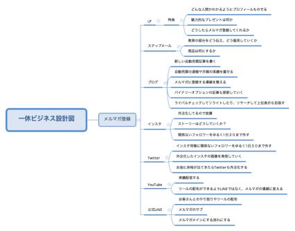 一休ビジネス設計図