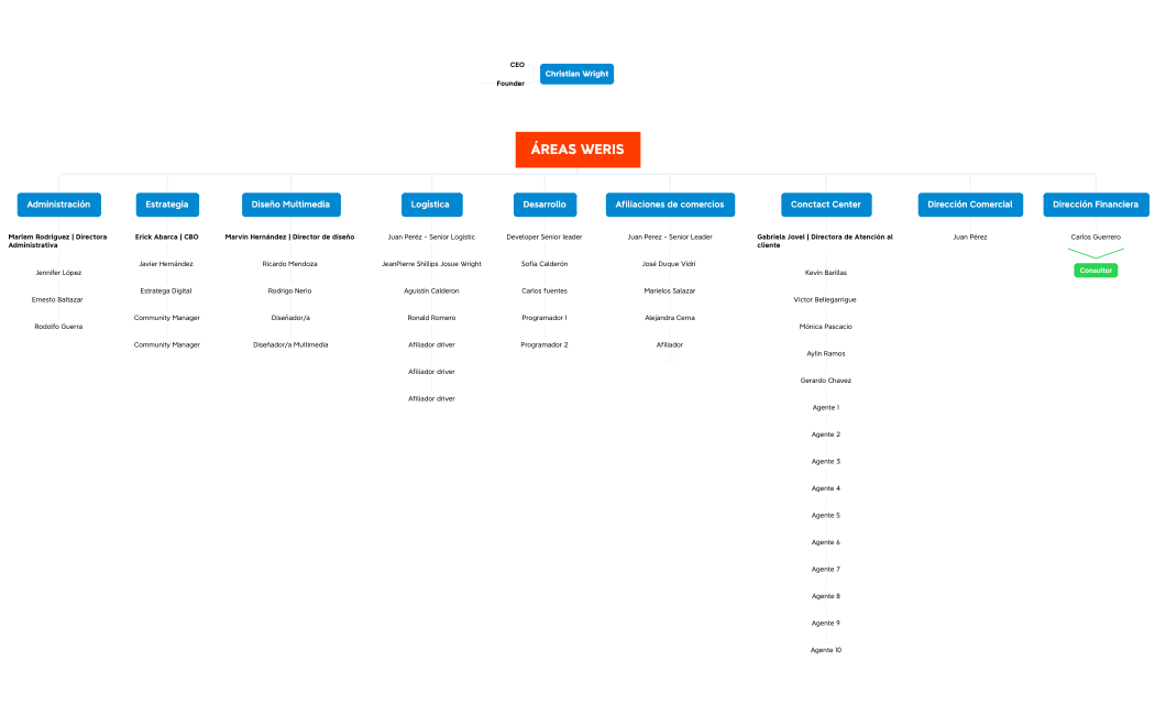 Organigrama Actualizado