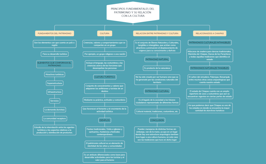 PRINCIPIOS FUNDAMENTALES DEL PATRIMONIO Y SU RELACIÓN CON LA CULTURA