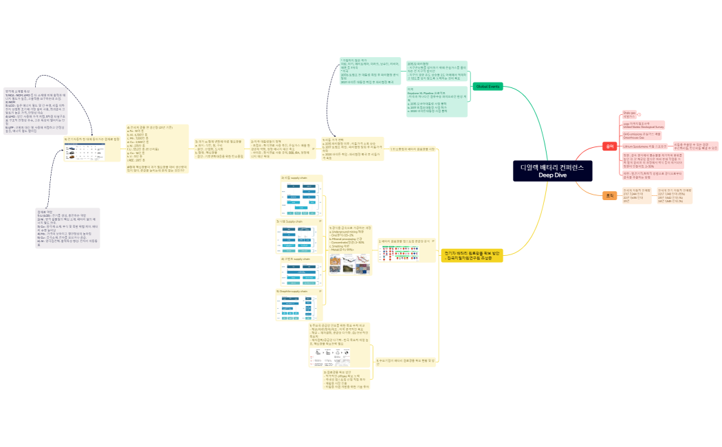 디일렉 배터리 컨퍼런스 Deep Dive