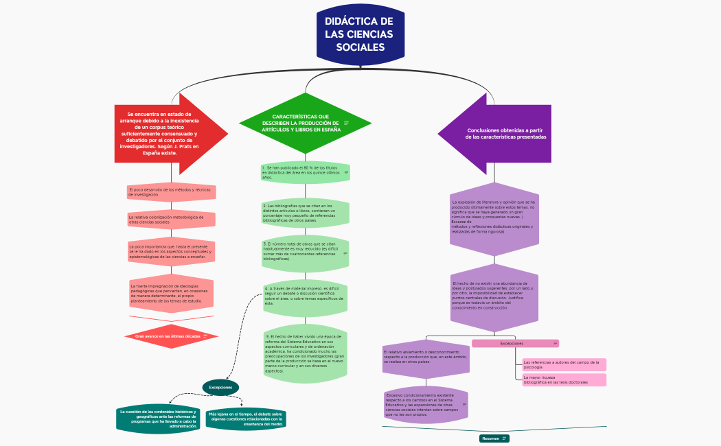 Características de las Ciencias Sociales en España