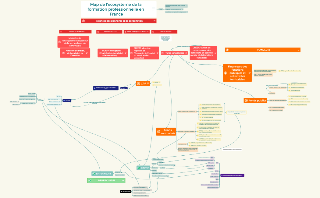 Ecosystème formation professionnelle