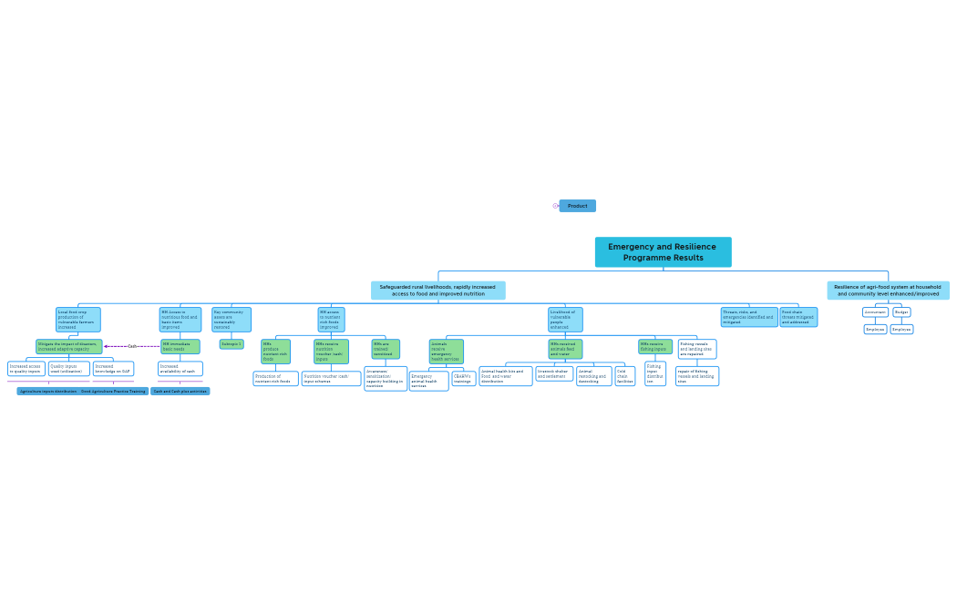 Emergency and Resilience Programme Results.xmind