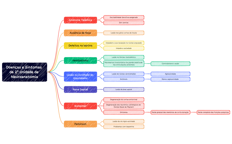Doenças e Sintomas da 2º unidade de Neuroanatomia