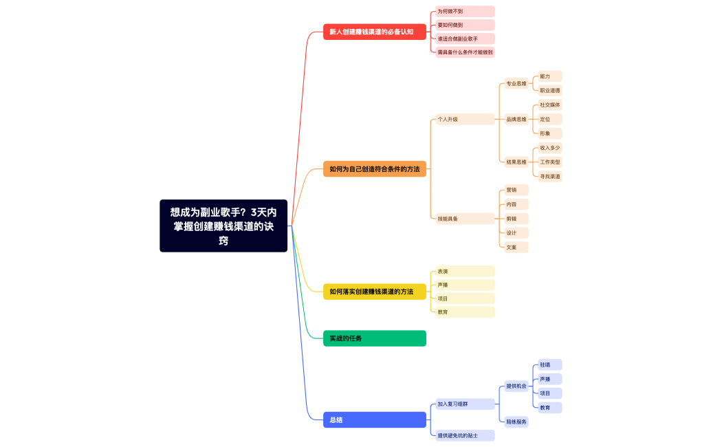 想成为副业歌手？3天内掌握创建赚钱渠道的诀窍