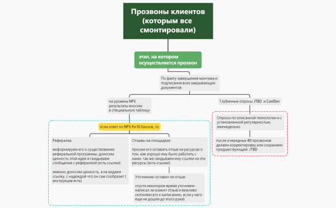 Прозвоны клиентов (которым все смонтировали) 11-11-22