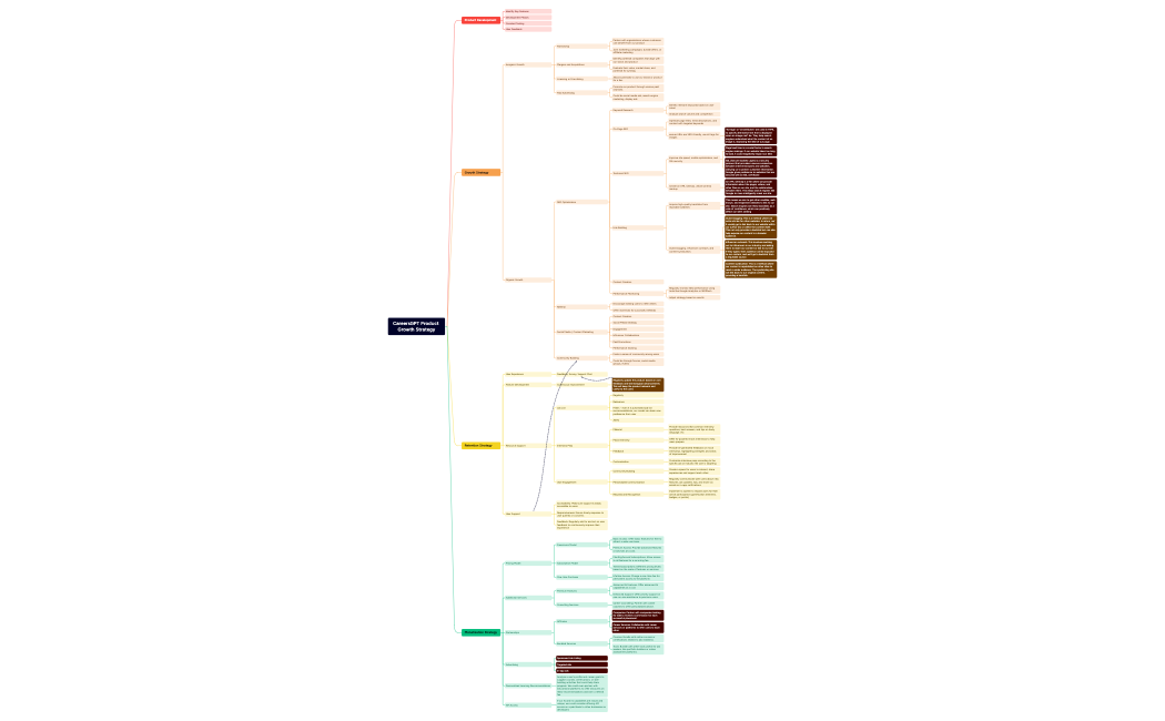 CareersGPT Product Growth Strategy.xmind