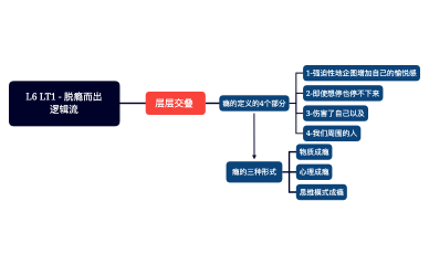 L6 LT1 - 脱瘾而出 逻辑流.xmind