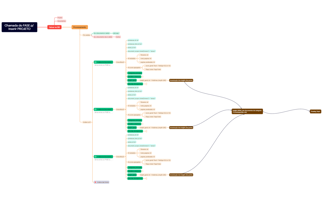 Chamada do FASE p Inserir PROJETO