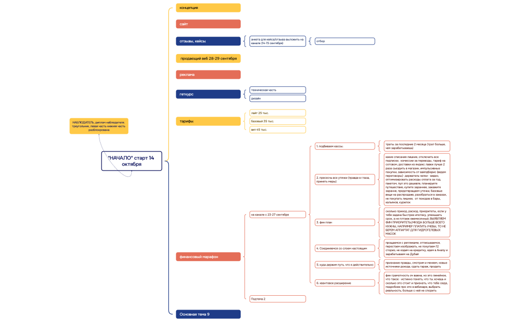 Ментальная карта