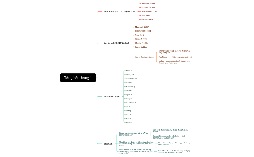 Tổng kết tháng 1