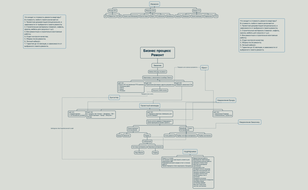 Бизнес процесс Ремонт