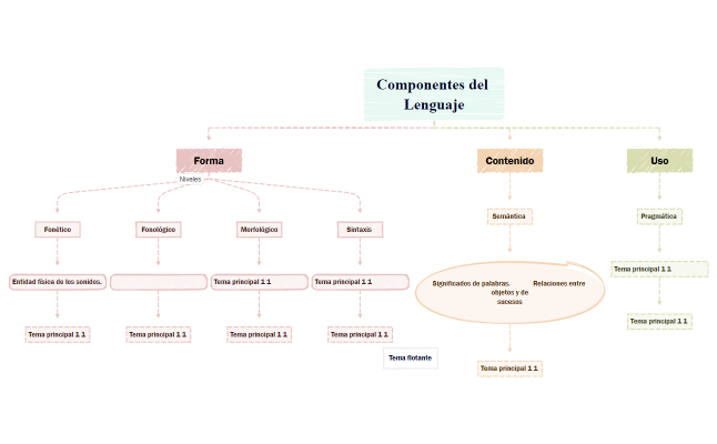 Componentes del Lenguaje